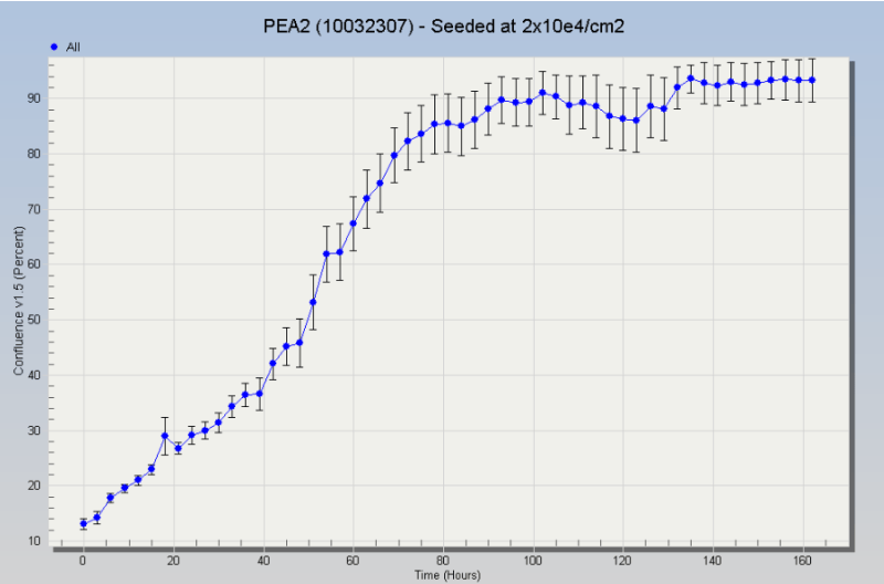 PEA2 Cell Line - growth Profile. Image courtesy of the European Collection of Authenticated Cell Cultures (ECACC), UK.